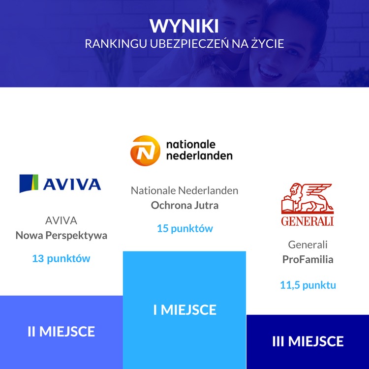 Ranking firm oferujących ubezpieczenia na życie: Aviva, Nationale Nederlanden i Generali, z punktacją i miejscami na podium.