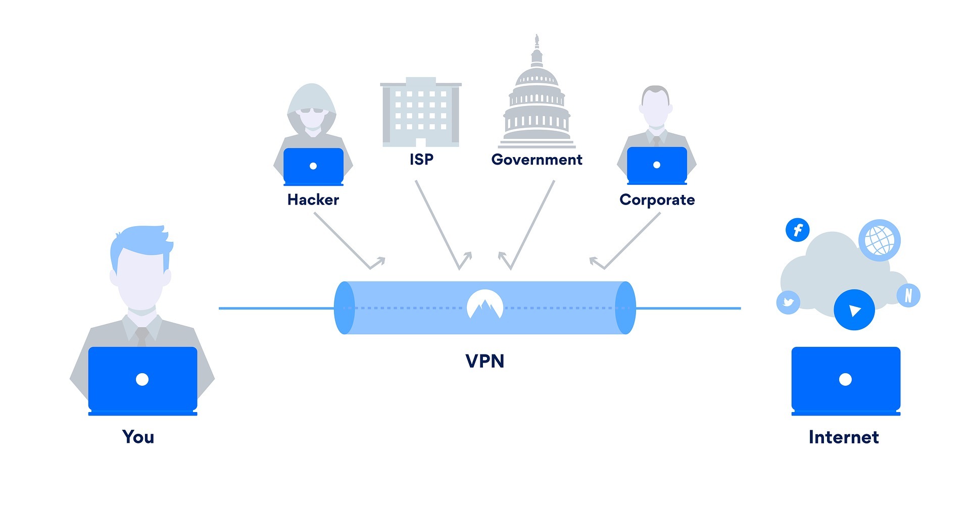 Diagram przedstawiający połączenie VPN chroniące dane użytkownika przed hakerami, rządem, dostawcą internetu i korporacjami, z ikonami Facebooka, Twittera, Netflixa i globalnej sieci w chmurze.