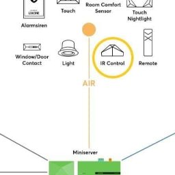 Połączenie IR Control Air z Miniserverem Loxone