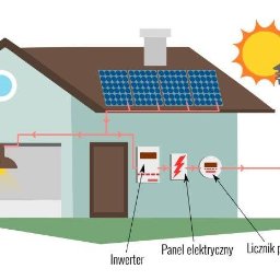 FotonTech Sp. z.o.o - Schemat instalacji fotowoltaicznej na domu, z panelami słonecznymi na dachu, inwerterem, panelem elektrycznym, licznikiem prądu i podłączeniem do publicznej sieci energetycznej.