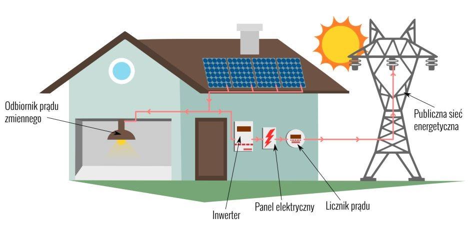 Schemat instalacji fotowoltaicznej na domu, z panelami słonecznymi na dachu, inwerterem, panelem elektrycznym, licznikiem prądu i podłączeniem do publicznej sieci energetycznej.