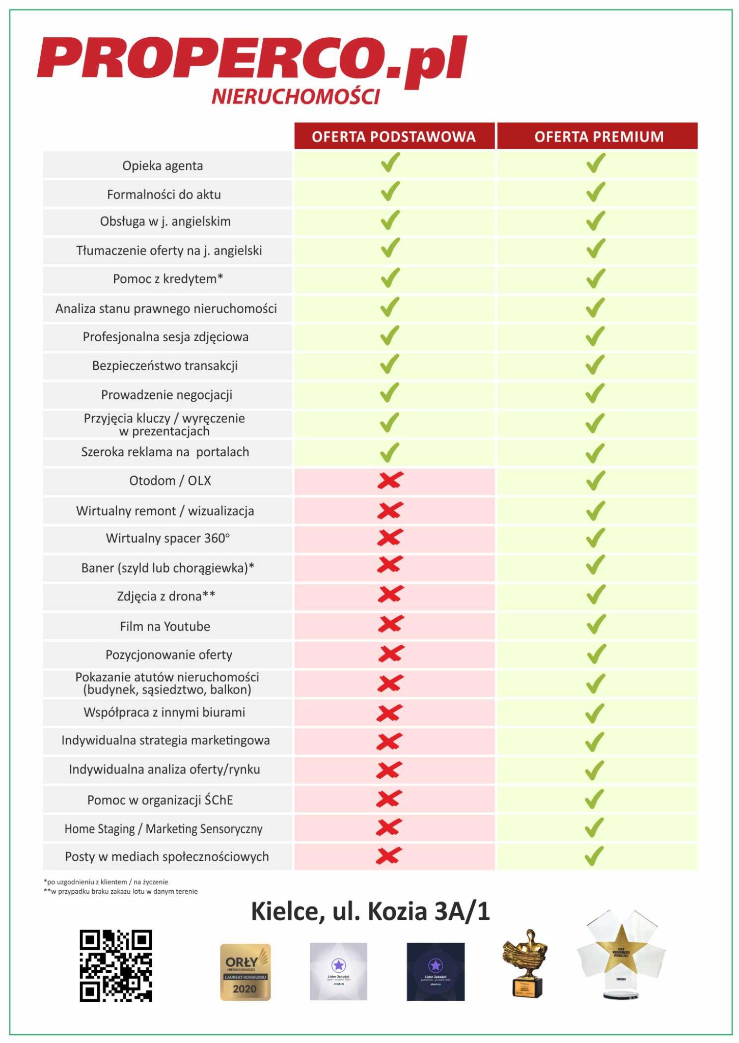 Porównanie pakietów usług agencji nieruchomości Properco.pl: oferta podstawowa vs premium. Zakres usług, ikony potwierdzeń i nagrody jakości. Kielce, ul. Kozia 3A/1.