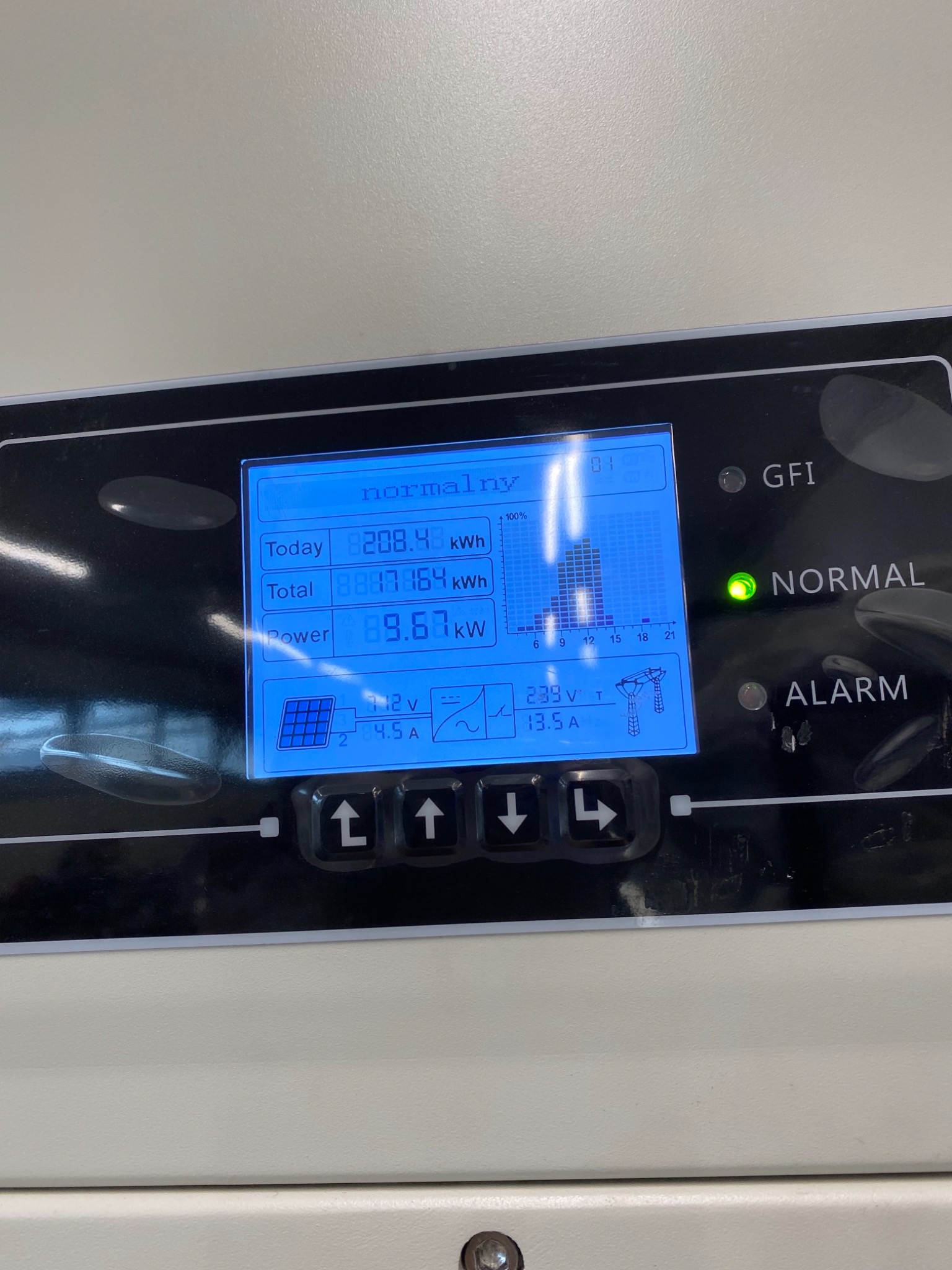 Wyświetlacz inwertera fotowoltaicznego z danymi produkcji energii: 8208.4 kWh dzisiaj, 8887.164 kWh łącznie, moc 89.67 kW, napięcie 11.2V i 239V, prąd 4.5A i 13.5A, dioda 'NORMAL' świeci na zielono.