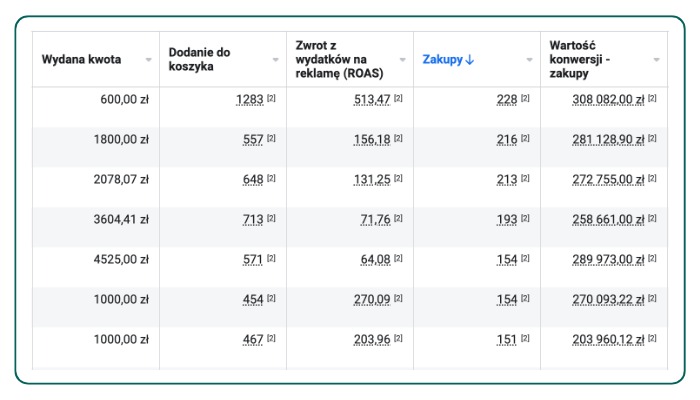 Tabela z danymi dotyczącymi wydatków na reklamę, ROAS, zakupów i wartości konwersji, prezentująca wyniki kampanii reklamowej.