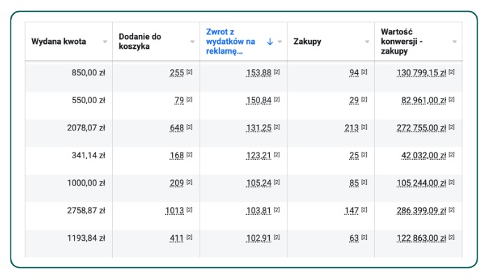 Tabela z danymi statystycznymi kampanii reklamowej, prezentująca wydane kwoty, dodania do koszyka, zwrot z wydatków na reklamę, zakupy oraz wartość konwersji i zakupów w złotych.