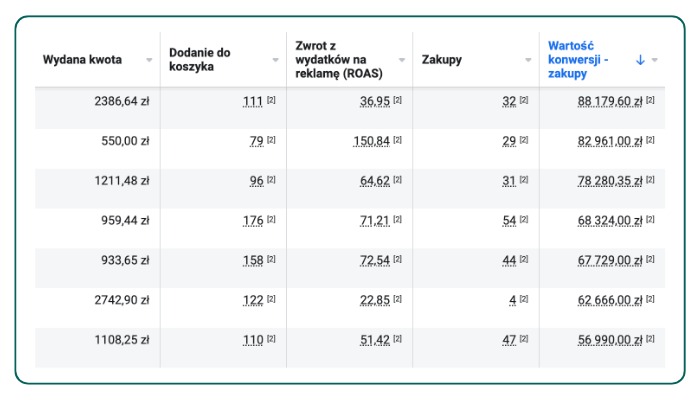 Tabela z danymi dotyczącymi wydatków na reklamę, zwrotu z wydatków (ROAS), liczby zakupów i wartości konwersji dla poszczególnych kampanii.