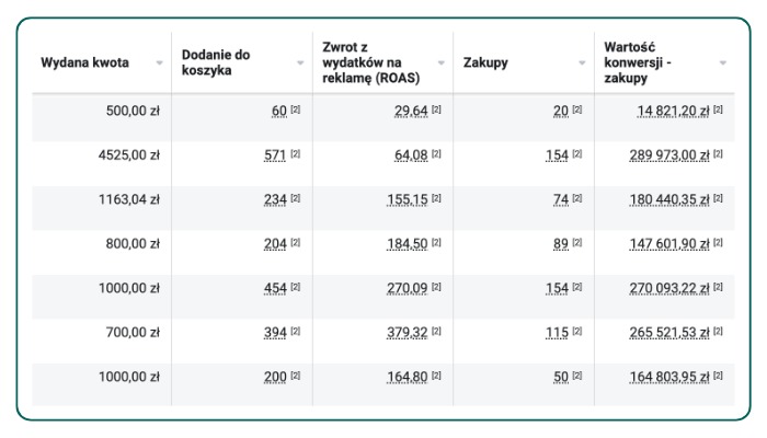 Tabela z danymi dotyczącymi wydatków na reklamę, zwrotu z wydatków, liczby zakupów i wartości konwersji.