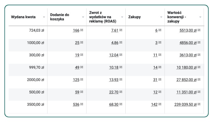 Tabela z danymi dotyczącymi wydatków na reklamę, zwrotu z inwestycji (ROAS), liczby zakupów i wartości konwersji, prezentująca wyniki kampanii reklamowej.