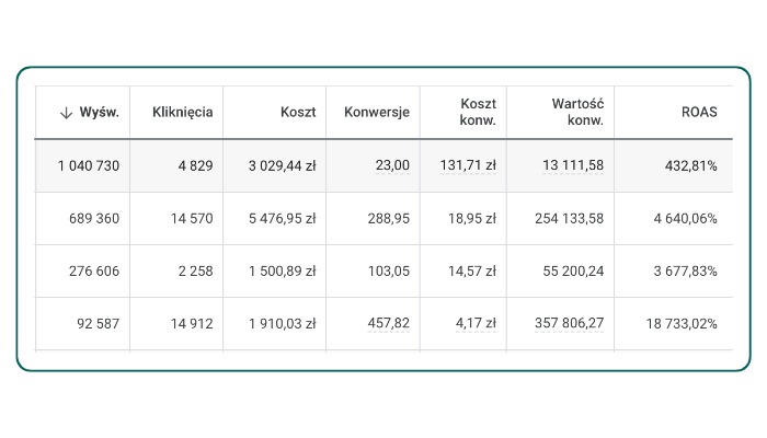 Tabela z danymi statystycznymi kampanii reklamowej online, prezentująca liczbę wyświetleń, kliknięć, kosztów, konwersji, koszt konwersji, wartość konwersji oraz ROAS dla różnych okresów...