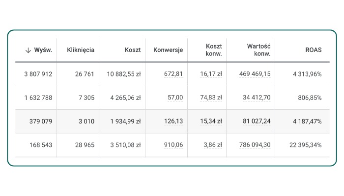 Tabela z danymi statystycznymi kampanii reklamowej: wyświetlenia, kliknięcia, koszt, konwersje, koszt konwersji, wartość konwersji i ROAS.