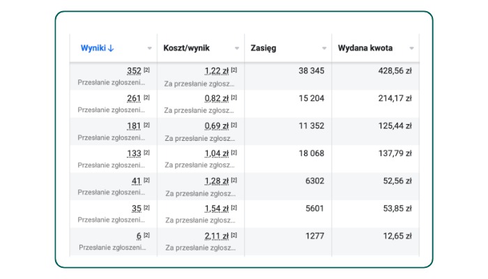 Tabela z danymi statystycznymi kampanii reklamowej online, prezentująca wyniki, koszt/wynik, zasięg i wydaną kwotę dla przesłanych zgłoszeń.