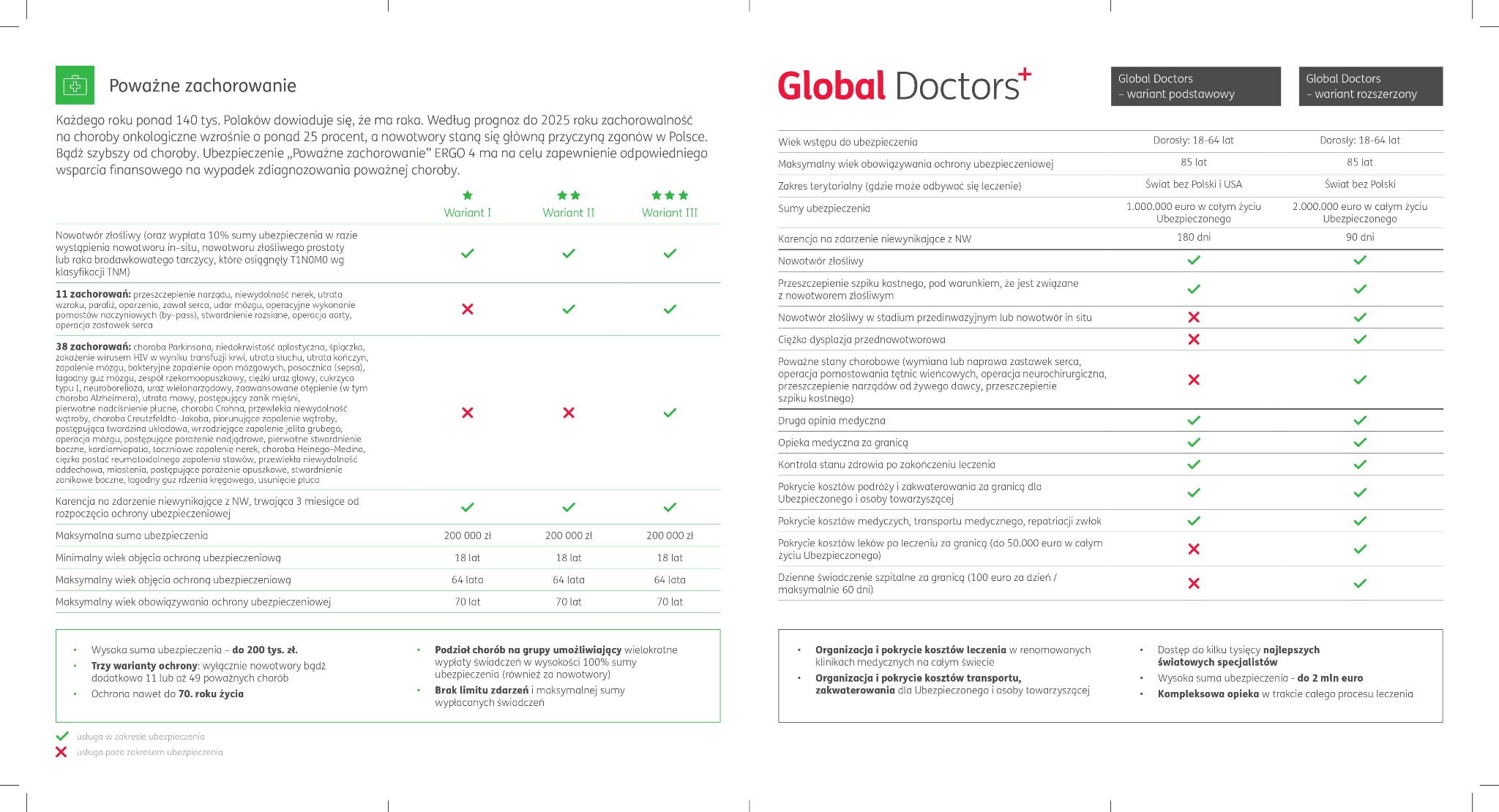 Tabela porównawcza trzech wariantów ubezpieczenia na poważne zachorowania oferowanego przez Global Doctors, prezentująca zakres ochrony, sumy ubezpieczenia, wiek objęcia ochroną i inne parametry.