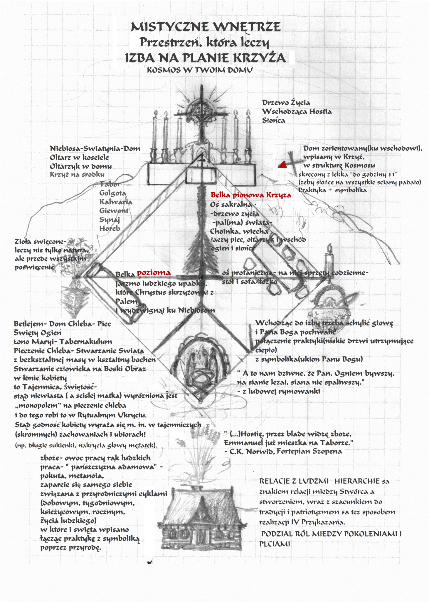 Symboliczny szkic koncepcji przestrzennej domu na planie krzyża, z uwzględnieniem ekonomii, semiotyki i uwarunkowań geograficzno-przyrodniczych, zawierający odniesienia do religijnych symboli...