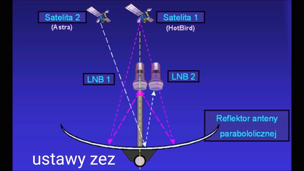 Schemat działania anteny satelitarnej z dwoma satelitami (Astra i HotBird) i dwoma konwerterami LNB, ilustrujący odbiór sygnału przez reflektor anteny parabolicznej.