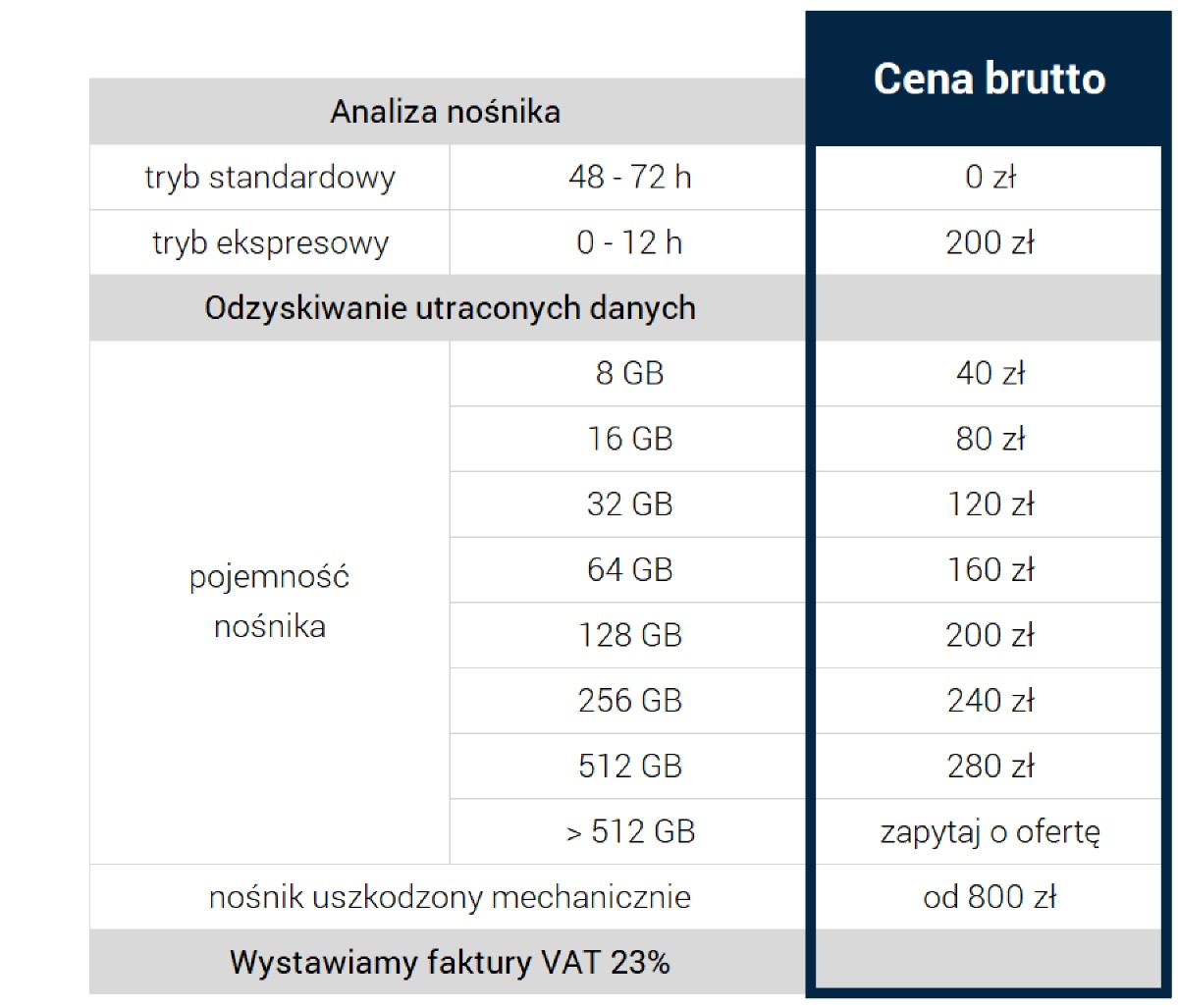 Tabela cenowa usług odzyskiwania danych z nośników o różnej pojemności i w różnym trybie, z uwzględnieniem uszkodzeń mechanicznych i informacją o wystawianiu faktur VAT.