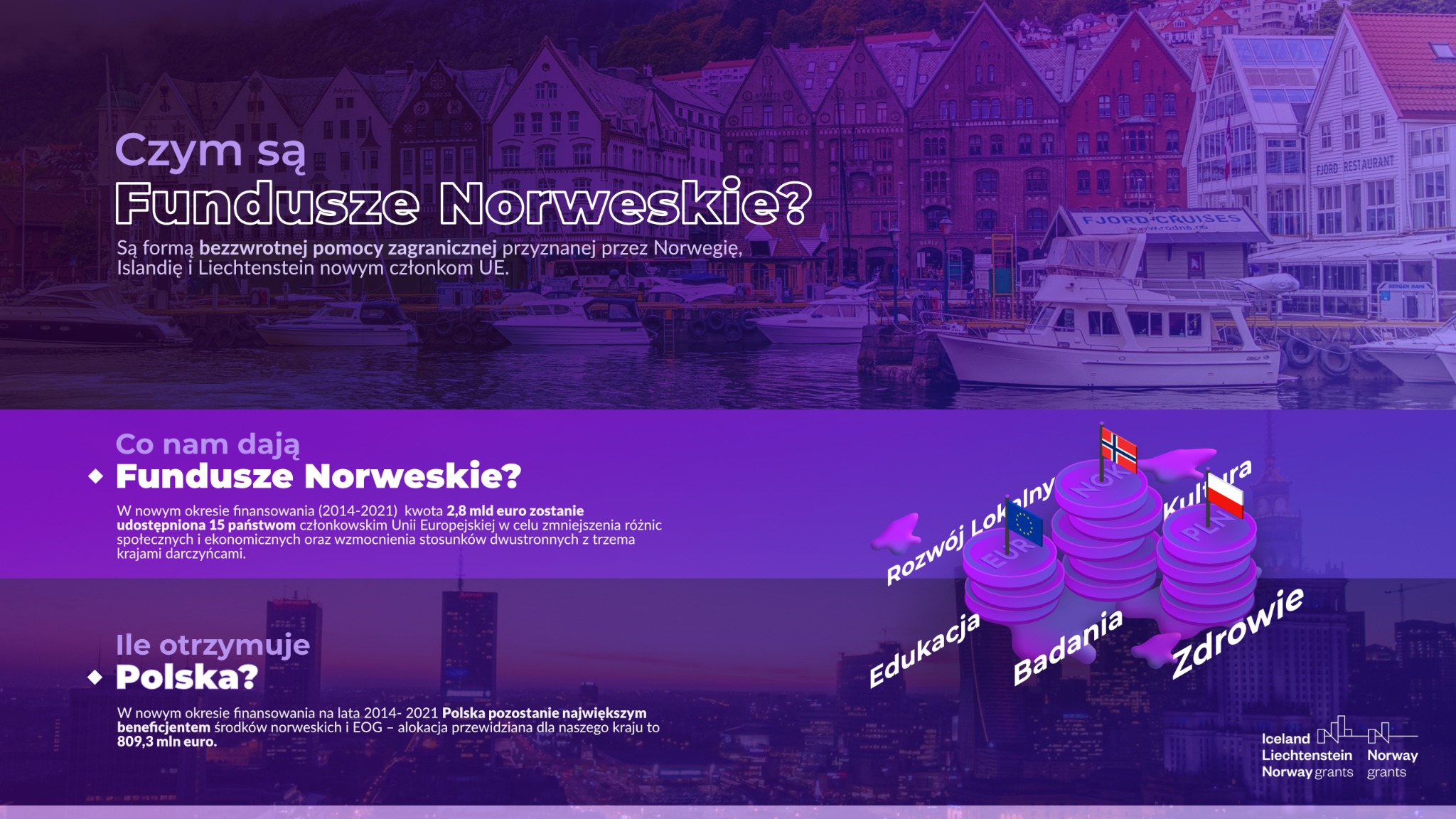 Grafika informacyjna o Funduszach Norweskich prezentująca nabrzeże w Bergen, Norwegia, z wizualizacją obszarów wsparcia takich jak edukacja, badania i zdrowie, oraz flagi Norwegii i Polski.