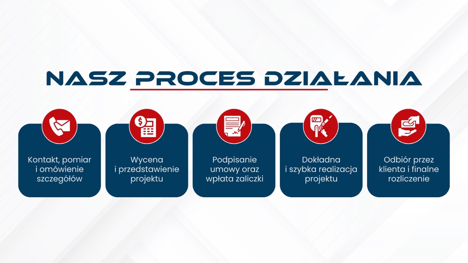 Infografika przedstawiająca proces działania firmy: kontakt, pomiar, omówienie szczegółów, wycena i przedstawienie projektu, podpisanie umowy i wpłata zaliczki, dokładna i szybka realizacja...