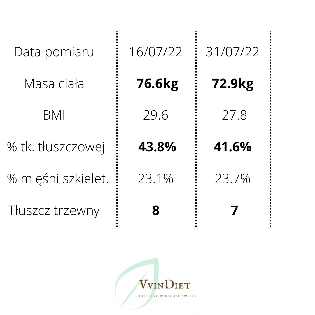 Tabela porównawcza wyników pomiarów ciała z dwóch dat: 16/07/22 i 31/07/22, prezentująca spadek masy ciała, BMI, tkanki tłuszczowej i tłuszczu trzewnego, z logo 'VVINDIET Dietetyk Wiktoria Świder'...