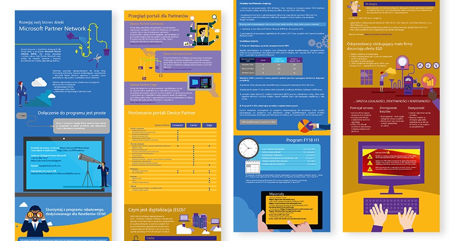 Infografika przedstawiająca korzyści z programu Microsoft Partner Network, w tym przegląd portali, porównanie opcji, informacje o digitalizacji ESD i strategii, z elementami graficznymi i danymi...