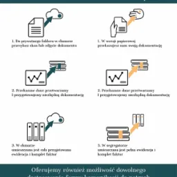 Ilustracja porównująca elektroniczny i tradycyjny obieg dokumentów: przesyłanie skanów do chmury kontra papierowa dokumentacja, przetwarzanie danych z wykorzystaniem wykresów, ewidencja faktur...