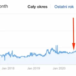 Wykres liniowy przedstawiający wzrost ruchu organicznego na stronie internetowej od stycznia 2016 do stycznia 2022, z gwałtownym spadkiem na końcu. Czerwona strzałka wskazuje na punkt na wykresie...