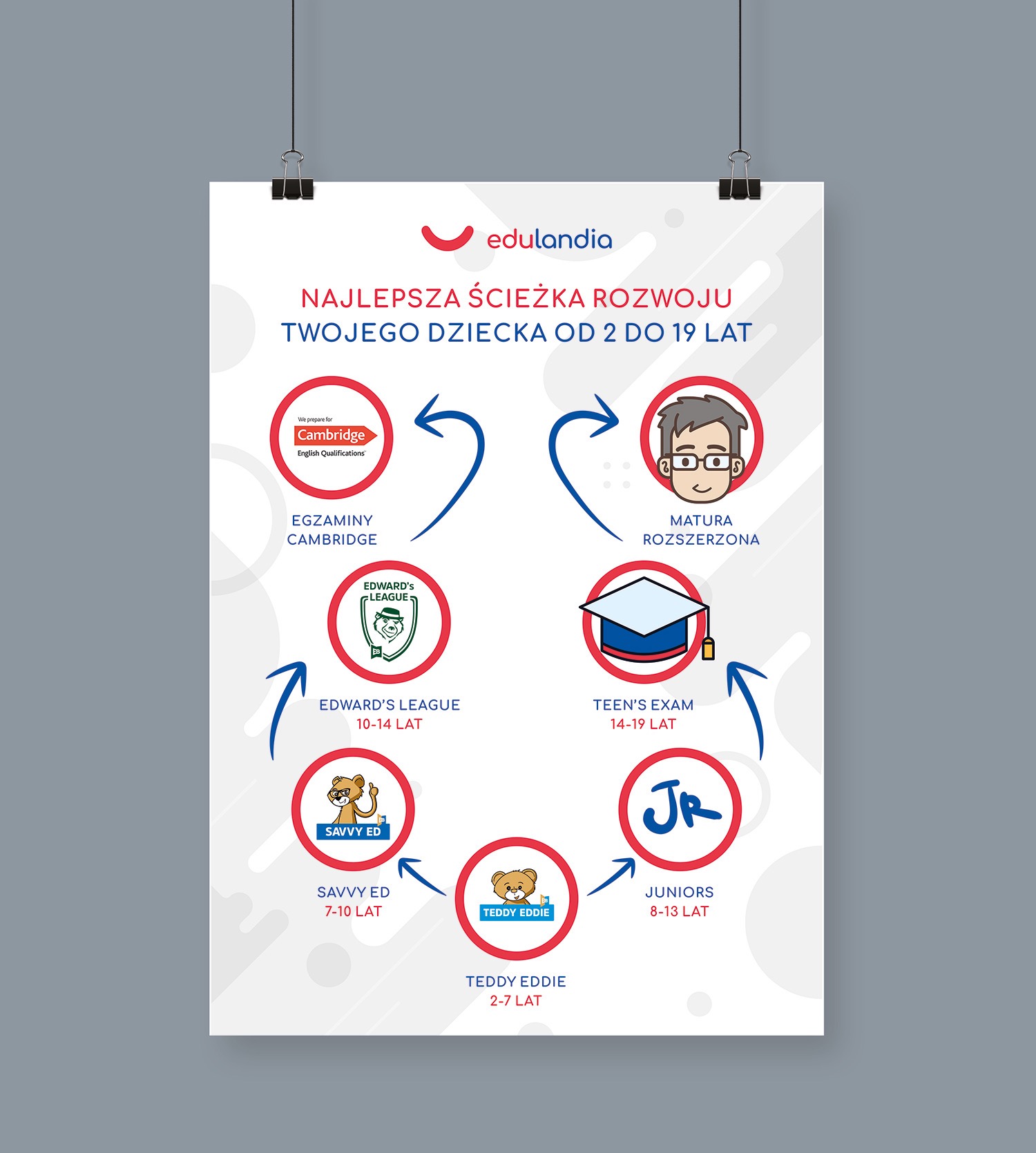 Plakat reklamowy szkoły językowej Edulandia prezentujący ścieżkę edukacyjną dla dzieci i młodzieży od 2 do 19 lat, obejmującą egzaminy Cambridge, maturę rozszerzoną i programy edukacyjne...