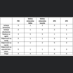 Marpanel sp z.o.o. - Tabela porównawcza właściwości izolacyjnych różnych materiałów: PIR, wełny mineralnej lekkiej i twardej, XPS i EPS, z uwzględnieniem izolacji termicznej i akustycznej, reakcji na ogień, odporności...