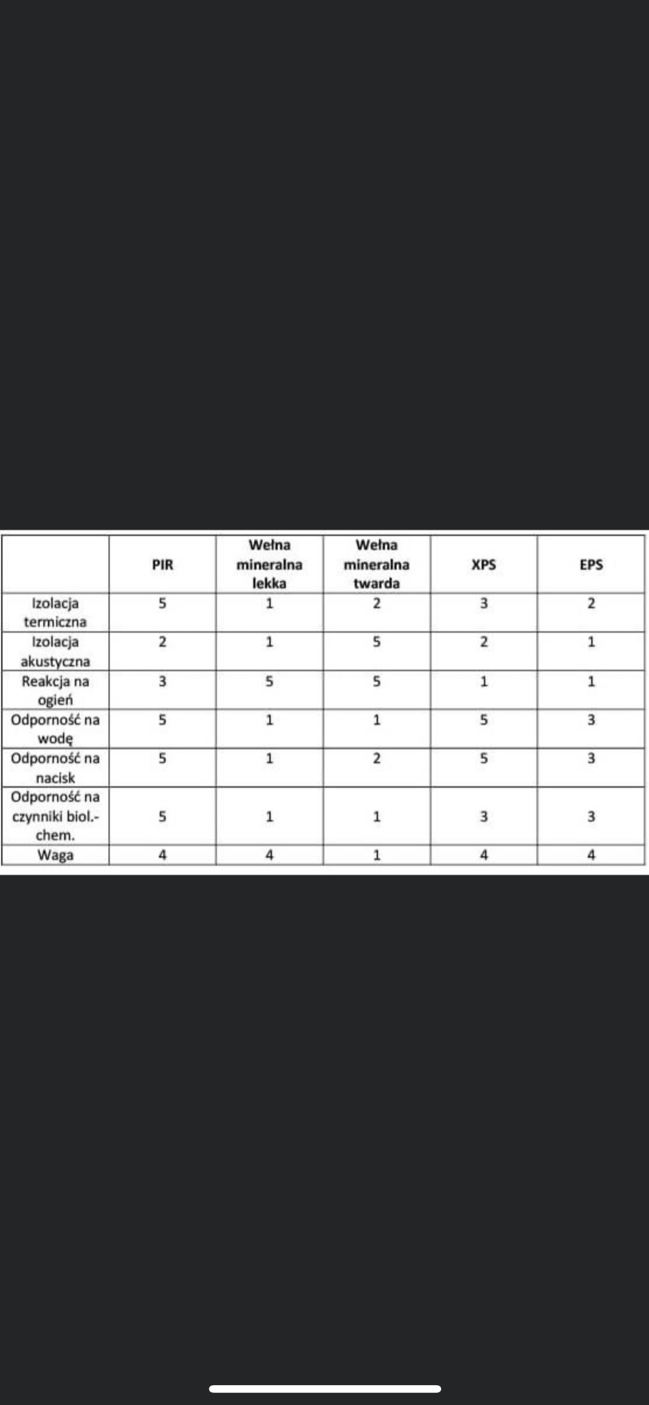 Tabela porównawcza właściwości izolacyjnych różnych materiałów: PIR, wełny mineralnej lekkiej i twardej, XPS i EPS, z uwzględnieniem izolacji termicznej i akustycznej, reakcji na ogień, odporności...
