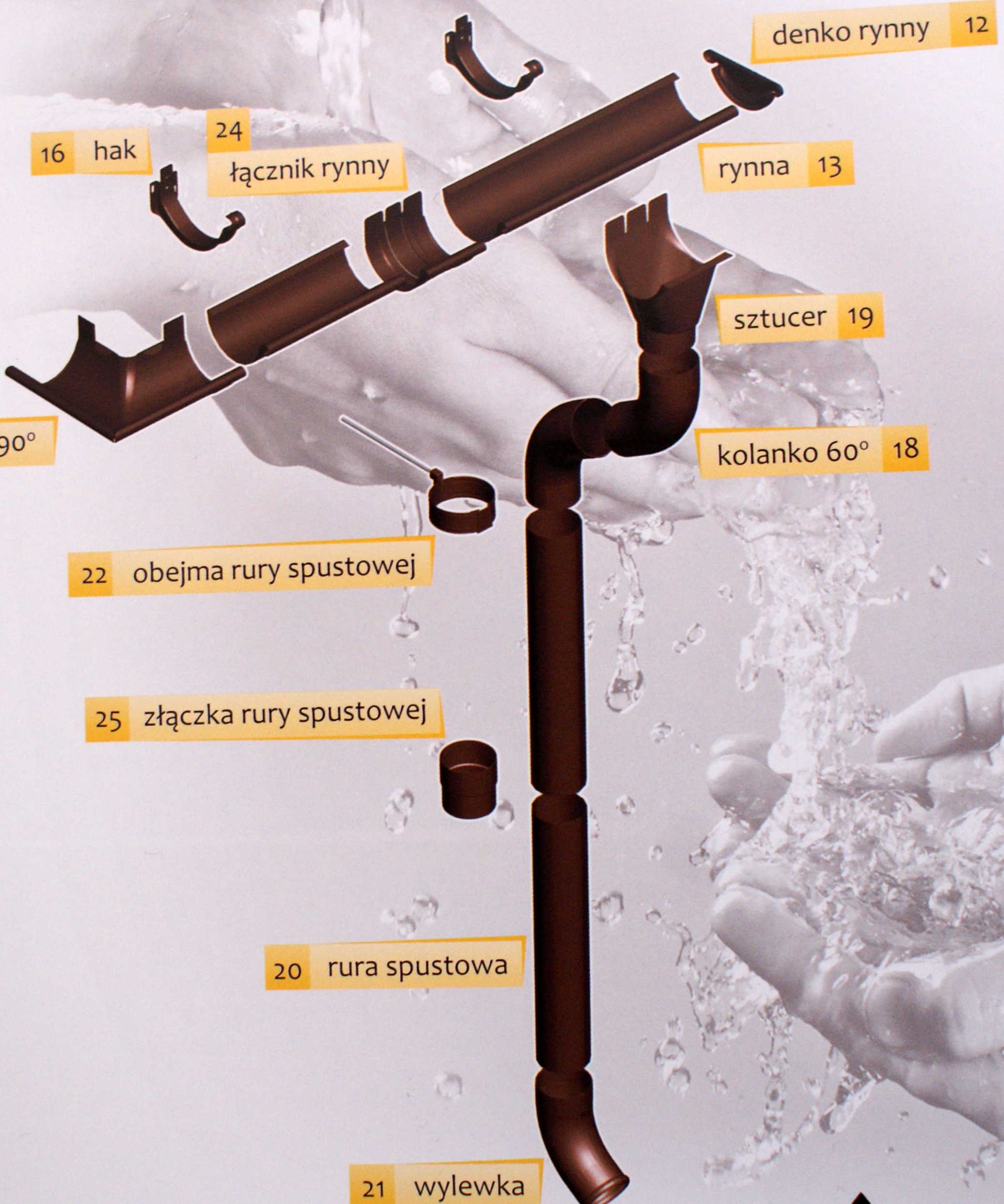 Ilustracja schematyczna brązowego systemu orynnowania z elementami: rynna, hak, łącznik, denko, sztucer, kolanko, obejma, złączka, rura spustowa i wylewka, na tle dłoni z wodą.