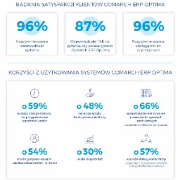 Wykres słupkowy prezentujący wyniki badań satysfakcji klientów Comarch ERP Optima, wskazujący na wysoki poziom zadowolenia z niezawodności systemu, polecania systemu oraz obsługi zmian w przepisach...