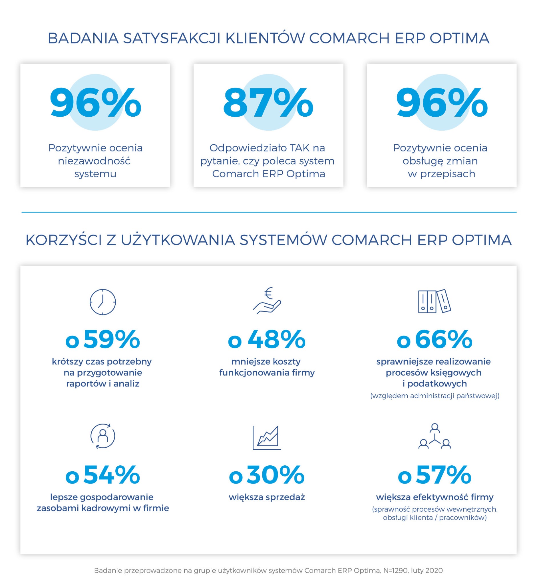 Wykres słupkowy prezentujący wyniki badań satysfakcji klientów Comarch ERP Optima, wskazujący na wysoki poziom zadowolenia z niezawodności systemu, polecania systemu oraz obsługi zmian w przepisach...