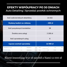 Efekty współpracy po 30 dniach kampanii reklamowej. Sprzedaż powłok ochronnych.