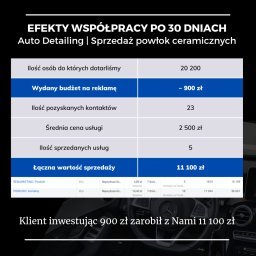 Efekty współpracy po 30 dniach kampanii reklamowej. Sprzedaż powłok ceramicznych.
