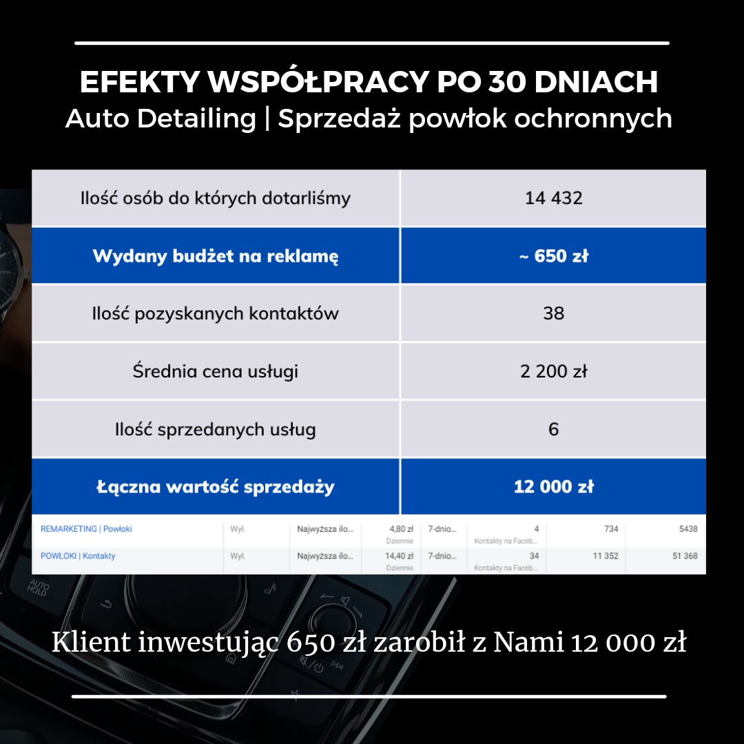 Efekty współpracy po 30 dniach kampanii reklamowej. Sprzedaż powłok ochronnych.