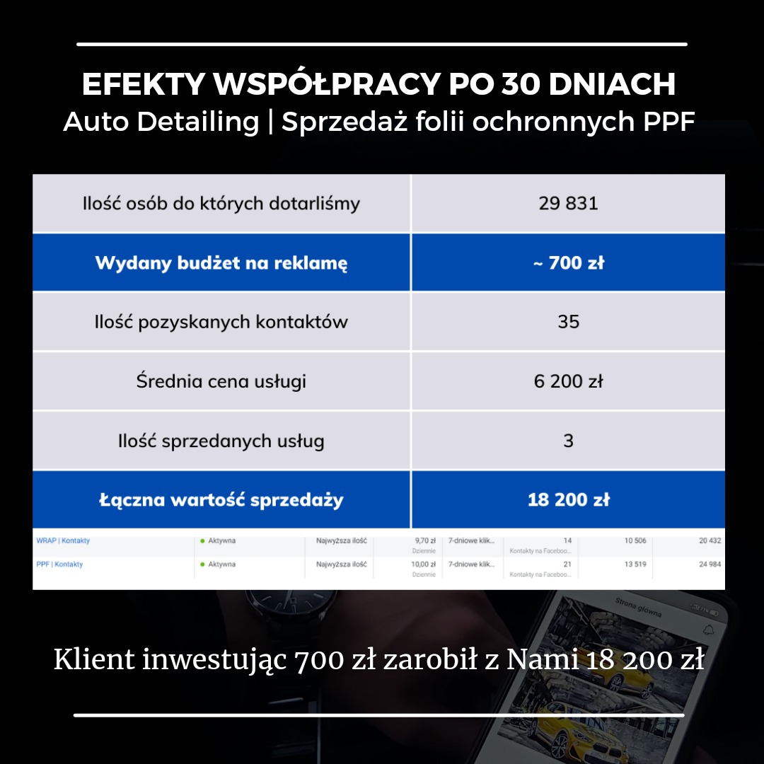 Efekty współpracy po 30 dniach kampanii reklamowej. Sprzedaż usług na aplikację folii PPF i zmianę koloru pojazdu.