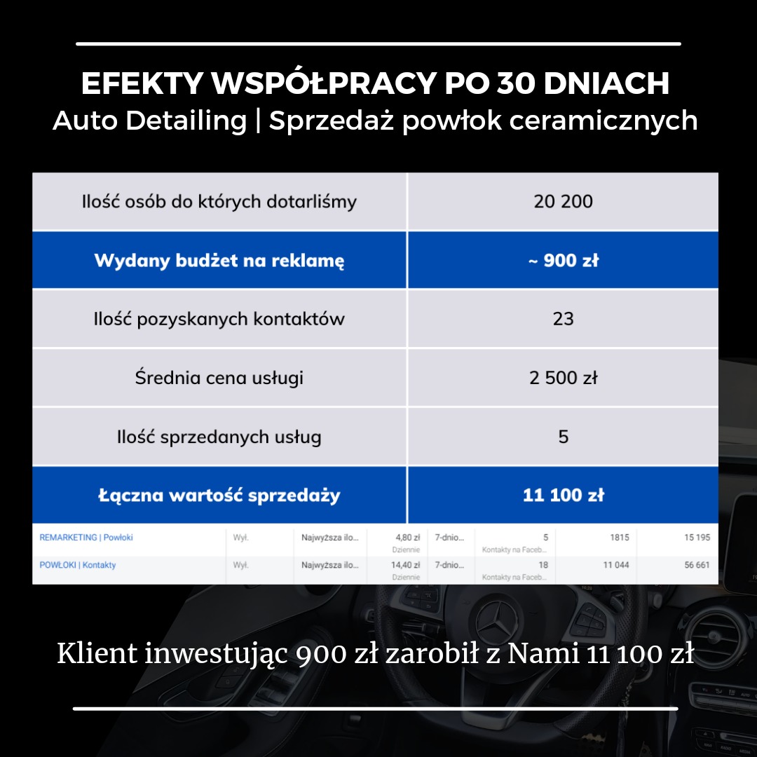 Efekty współpracy po 30 dniach kampanii reklamowej. Sprzedaż powłok ceramicznych.