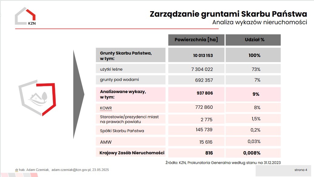 Wykres słupkowy z danymi o gruntach Skarbu Państwa, prezentujący powierzchnię i udział procentowy gruntów leśnych, pod wodami oraz analizowanych wykazów.