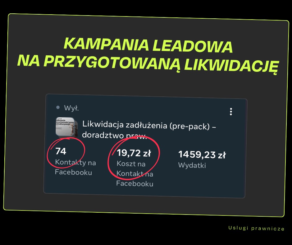 Zrzut ekranu z wynikami kampanii leadowej na Facebooku, prezentujący liczbę kontaktów (74) oraz koszt za kontakt (19,72 zł) w kontekście likwidacji zadłużenia, z całkowitymi wydatkami wynoszącymi...