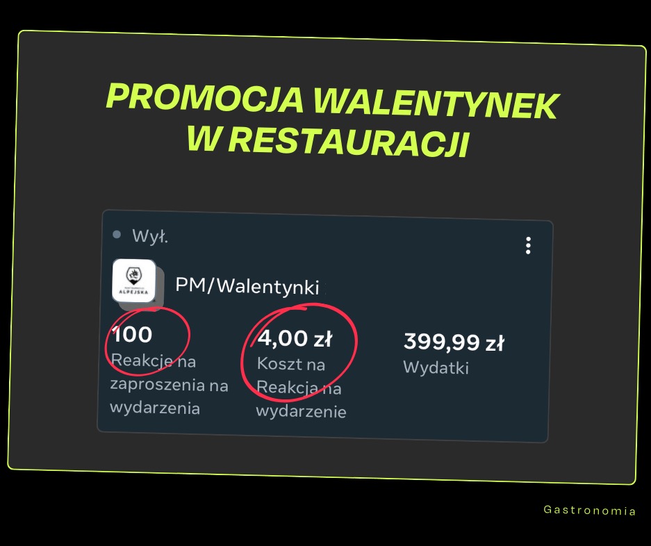 Reklama internetowa promocji walentynkowej w restauracji, widok z panelu reklamowego z danymi o reakcjach, koszcie i wydatkach.