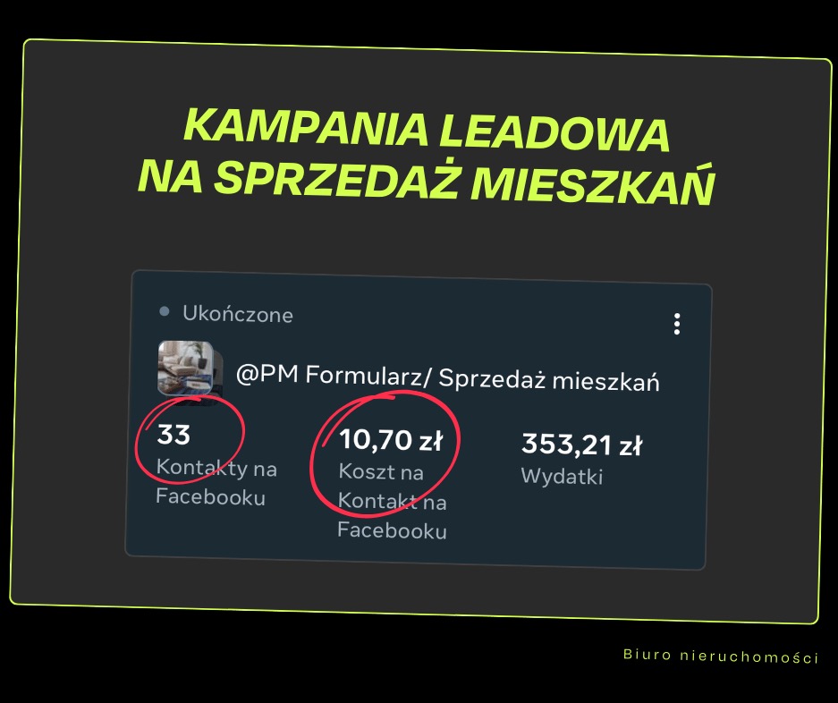 Zrzut ekranu z wynikami kampanii leadowej na Facebooku dla sprzedaży mieszkań, prezentujący 33 kontakty, koszt 10,70 zł za kontakt i wydatki 353,21 zł.