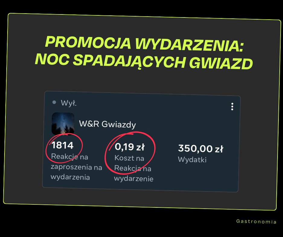 Zrzut ekranu statystyk promocji wydarzenia 'Noc Spadających Gwiazd', wskazujący na koszt reakcji na wydarzenie (0,19 zł), liczbę reakcji (1814) oraz wydatki (350 zł).