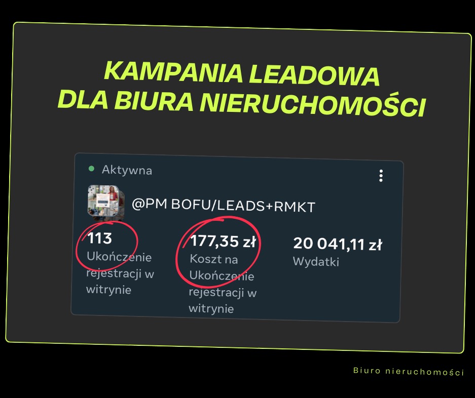 Ekran z wynikami kampanii leadowej dla biura nieruchomości, wyświetlający liczbę ukończonych rejestracji (113), koszt na ukończenie rejestracji (177,35 zł) oraz całkowite wydatki (20 041,11 zł).