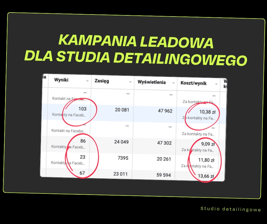 Raport z kampanii leadowej na Facebooku dla studia detailingowego, widoczne dane o kontaktach, zasięgu, wyświetleniach i koszcie za kontakt, z zaznaczonymi wartościami 103 kontakty i koszt 10,38 zł.