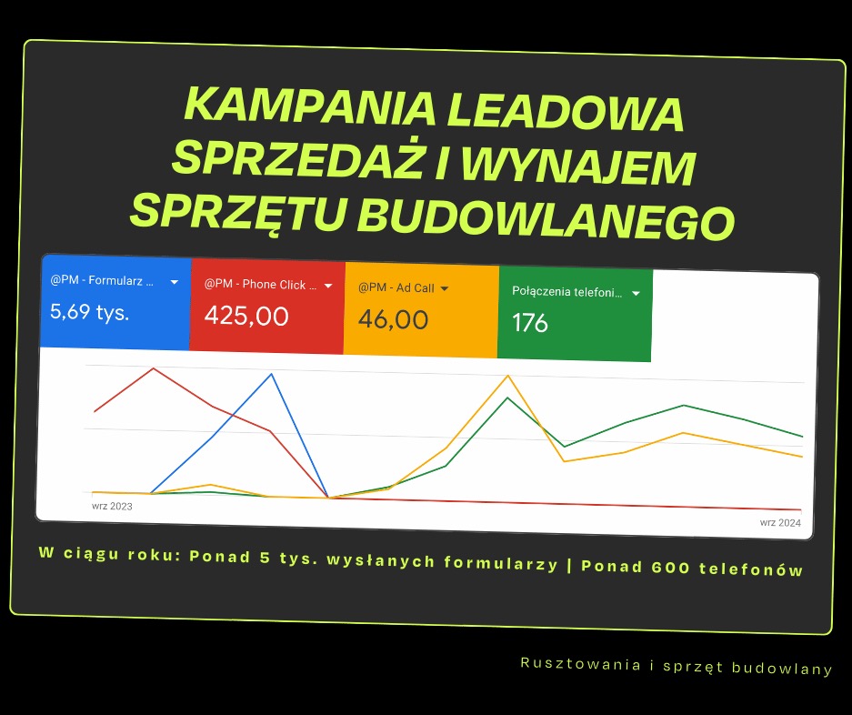 Wykres liniowy prezentujący wyniki kampanii leadowej dla sprzedaży i wynajmu sprzętu budowlanego, uwzględniający liczbę wysłanych formularzy, kliknięć telefonicznych, połączeń telefonicznych...
