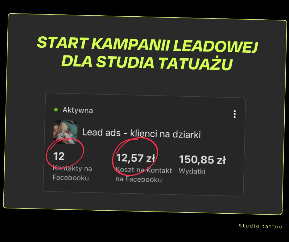 Zrzut ekranu aktywnej kampanii leadowej na Facebooku dla studia tatuażu, prezentujący koszt pozyskania kontaktu (12,57 zł) oraz liczbę kontaktów (12).