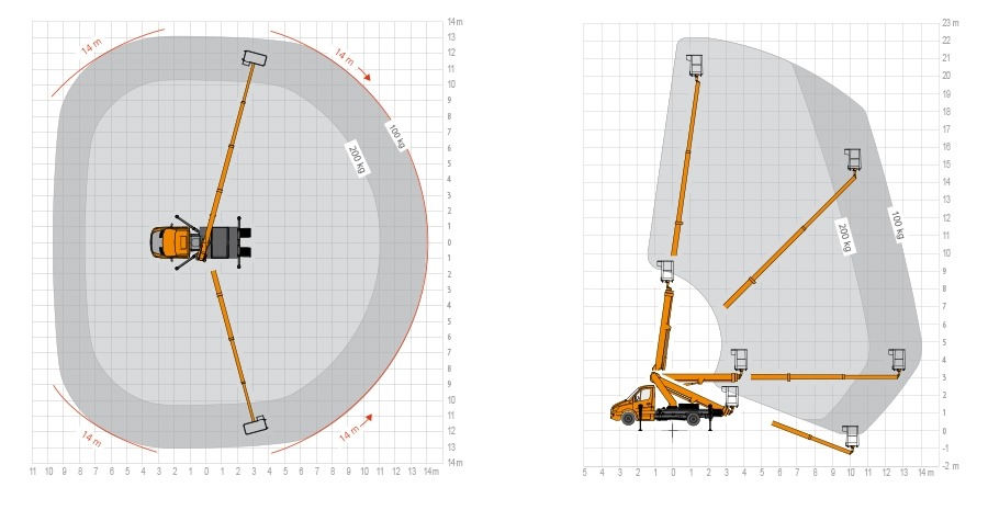 Diagram zasięgu pracy podnośnika koszowego, widok z góry i z boku, z oznaczonymi odległościami i dopuszczalnym obciążeniem.