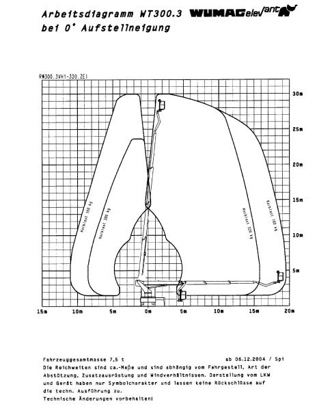 Diagram roboczy podnośnika koszowego WUMAG WT300.3 przedstawiający zasięg ramienia przy 0 stopniach nachylenia, z zaznaczonymi wartościami obciążenia.