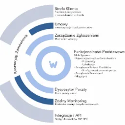 Diagram kołowy przedstawiający funkcjonalności systemu IT, w tym strefę klienta, umowy, zarządzanie zgłoszeniami, podstawowe funkcjonalności, dyspozytor poczty, zdalny monitoring oraz integracje...