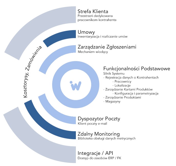 Diagram kołowy przedstawiający funkcjonalności systemu IT, w tym strefę klienta, umowy, zarządzanie zgłoszeniami, podstawowe funkcjonalności, dyspozytor poczty, zdalny monitoring oraz integracje...