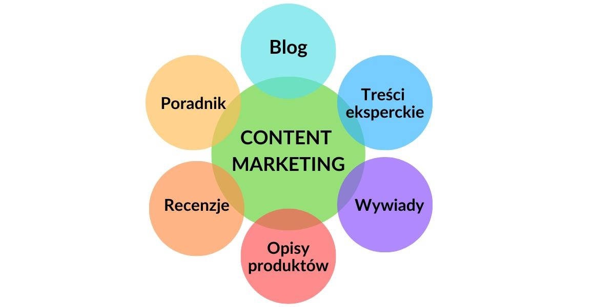 Diagram kołowy ilustrujący elementy składowe content marketingu: blog, poradnik, recenzje, opisy produktów, wywiady i treści eksperckie.